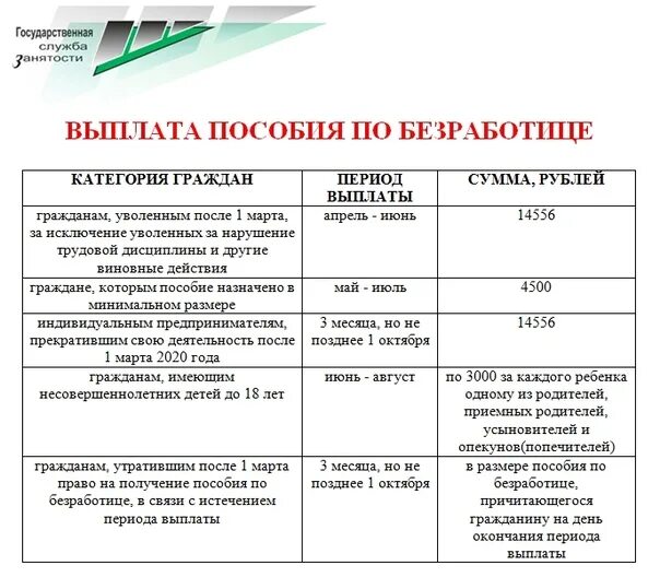 Почему сегодня не пришло пособие. Пособие по безработице таблица выплат. В каких числах выплачивают пособие по безработице. Максимальный размер пособия по безработице. Каковы Размеры пособия по безработице.