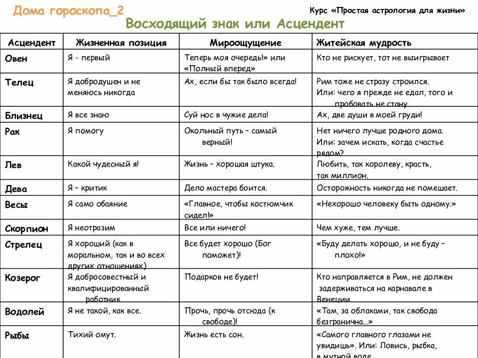 Дома гороскопа в астрологии. Планеты по домам в астрологии. Дома в астрологии таблица. Характеристики домов гороскопа. Что означает 4 дом