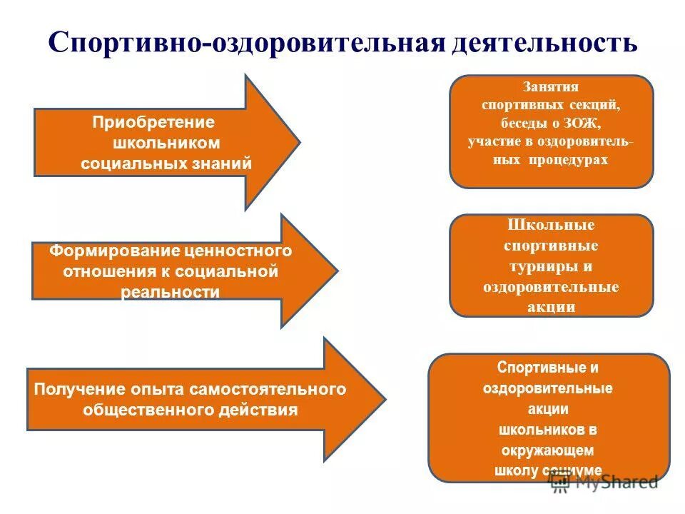 Спортивно-оздоровительная деятельность. Физкультурно-оздоровительная деятельность. Физкультурно-оздоровительная работа в школе. Спортивно-оздоровительная деятельность в школе. Оздоровительная деятельность в школе