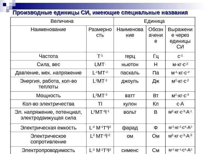 Единица измерения физической величины электрического сопротивления. Производные единицы системы си таблица. Производные единицы си, имеющие собственные наименования. Производная единица международной системы си:. Производные единицы системы ст.