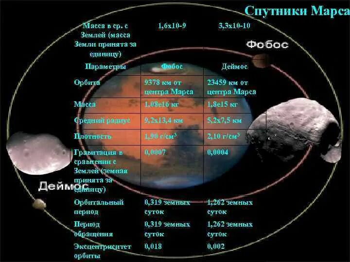 Какой спутник жизни. Спутники Марса характеристики. Орбиты спутников Марса. Масса спутников Марса. Опишите характеристики спутников Марса.