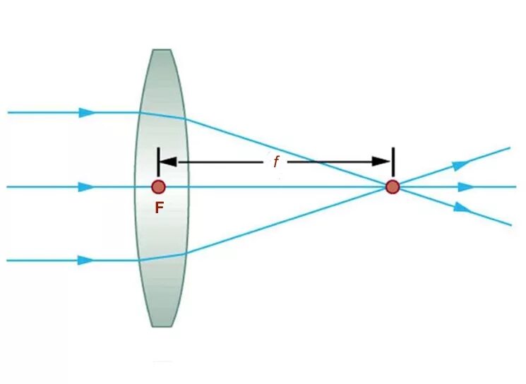 Если на собирающую линзу пустить пучок. Схема прохождения лучей через однолинзовый объектив. Схема хода лучей оптической линзы. Вогнутая линза фокус схема. Ход лучей в собирательной линзе.