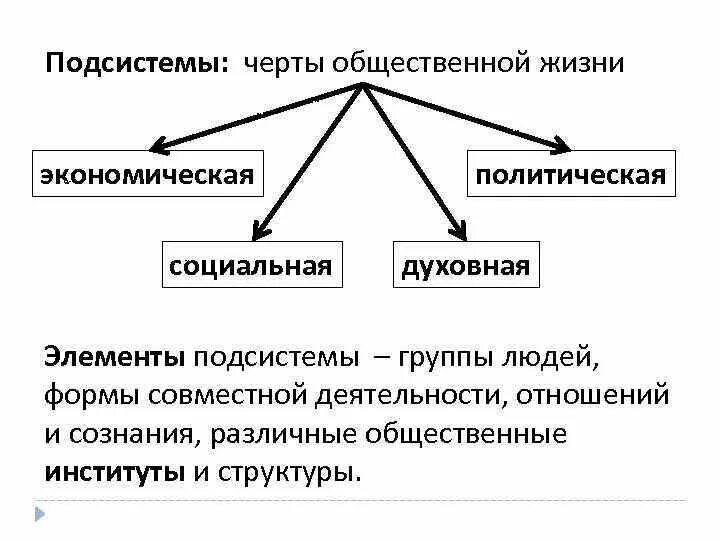 Какие направления общественной жизни. Структура общества подсистемы. Системное строение общества схема. Сферы подсистемы общественной жизни. Элементы и подсистемы общества.