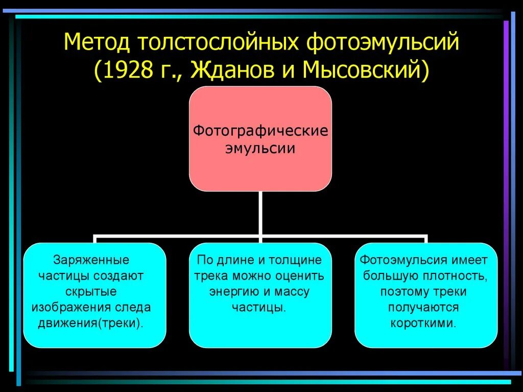 Метод толстослойных эмульсий схема. Метод толстослойных фотоэмульсий. Метод толстослойных фотоэмульсий принцип работы. Метод толстослойных эмульсий схема устройства.