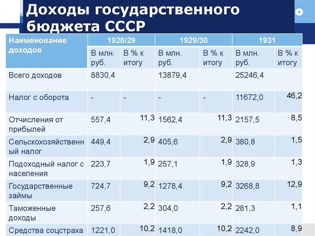 Какие статьи доходов. Структура бюджета СССР 1985. Доходы государственного бюджета. Структура доходов бюджета СССР. Структура доходов бюджета СССР 1980.