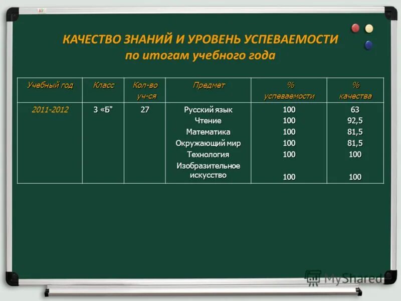 качество знаний. сравнительная диаграмма уровня мотивации. уровень успеваемости и качество знаний. уровни успеваемости в школе. успеваемость и качество знаний.