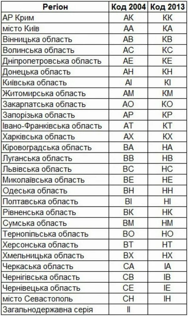 Номера украина какая область. Регионы Украины автомобильные номера. Расшифровка номерных знаков автомобилей Украины. Украина номера регионов на номерах авто таблица. Номера регионов Украины на автомобилях таблица.