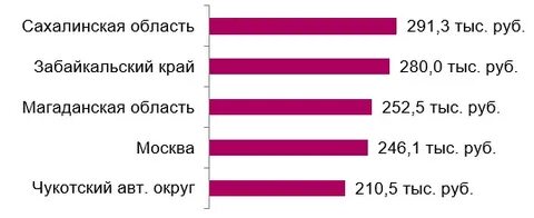 Высокооплачиваемые профессии после 11 класса