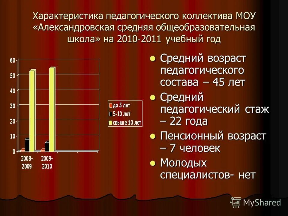 29 лет средний возраст