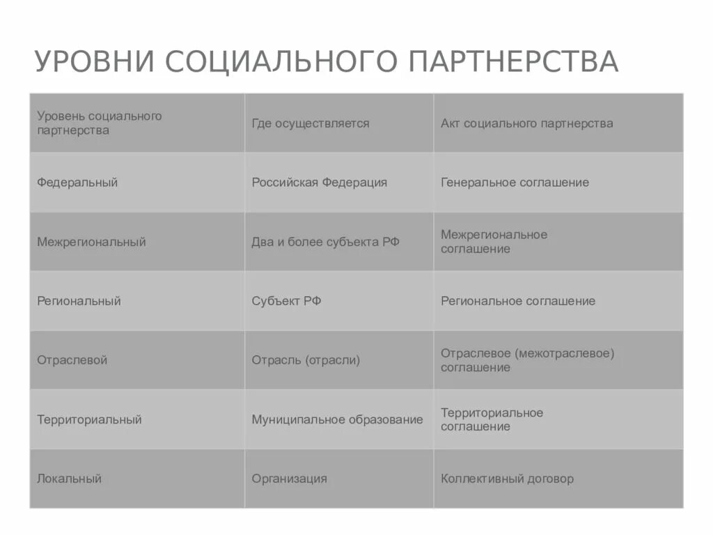 Укажите уровень системы социального партнерства. Уровни и формы социального партнерства. Уровни социального партнерства в сфере труда. Уровни формы и органы социального партнерства в сфере труда. Уровни социального партнерства таблица.