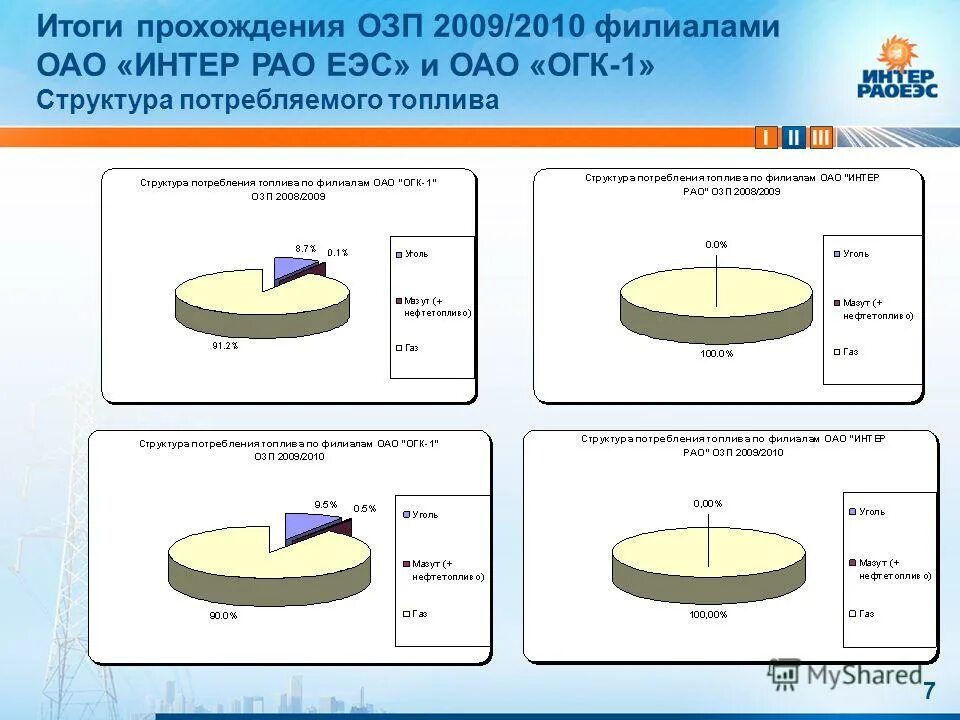 Озп анализ