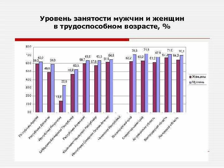 Уровень занятости населения в трудоспособном возрасте. Уровень занятости населения в трудоспособном возрасте