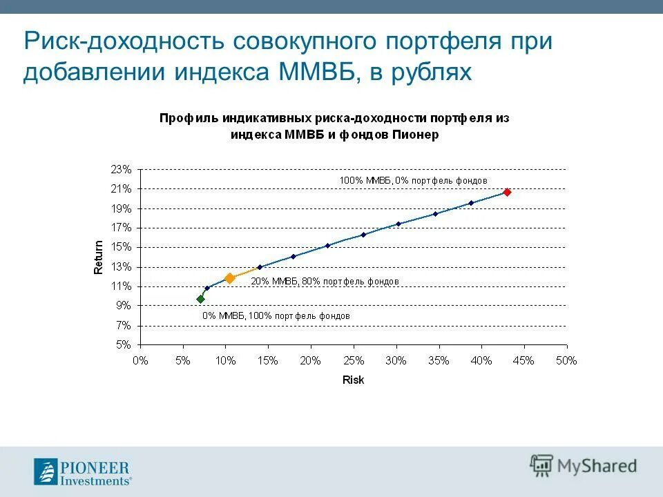 Совокупный портфель