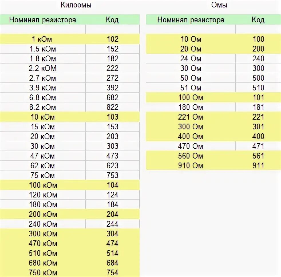 Проверка номиналов. Цифровая маркировка СМД резисторов. Номиналы SMD конденсаторов таблица. Номиналы SMD резисторов таблица. Сопротивление маркировка цифровая.