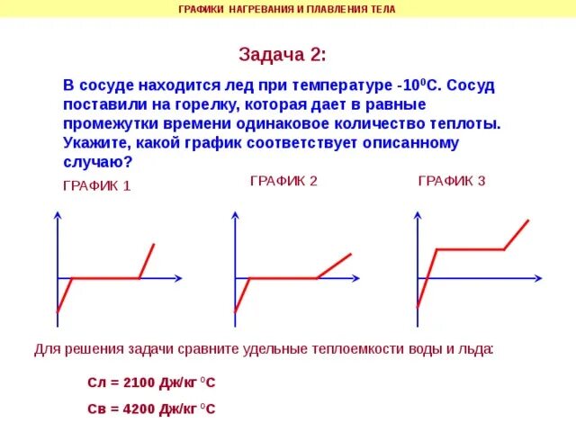 Температура льда в сосуде t1 0. Графики процесса плавления. График плавления и кристаллизации льда. Диаграмма плавления льда. Диаграмма нагревания плавления.