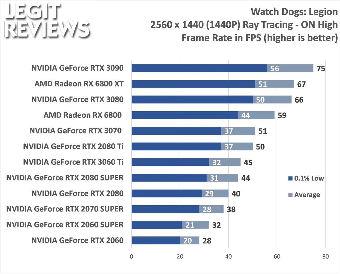 Сравнение 2060 и 3060. NVIDIA GEFORCE RTX 3060 ti founders Edition. 3060 Vs 3060ti. Видеокарта NVIDIA RTX 3060ti founders Edition. GTX 1080 ti vs RTX 3060.