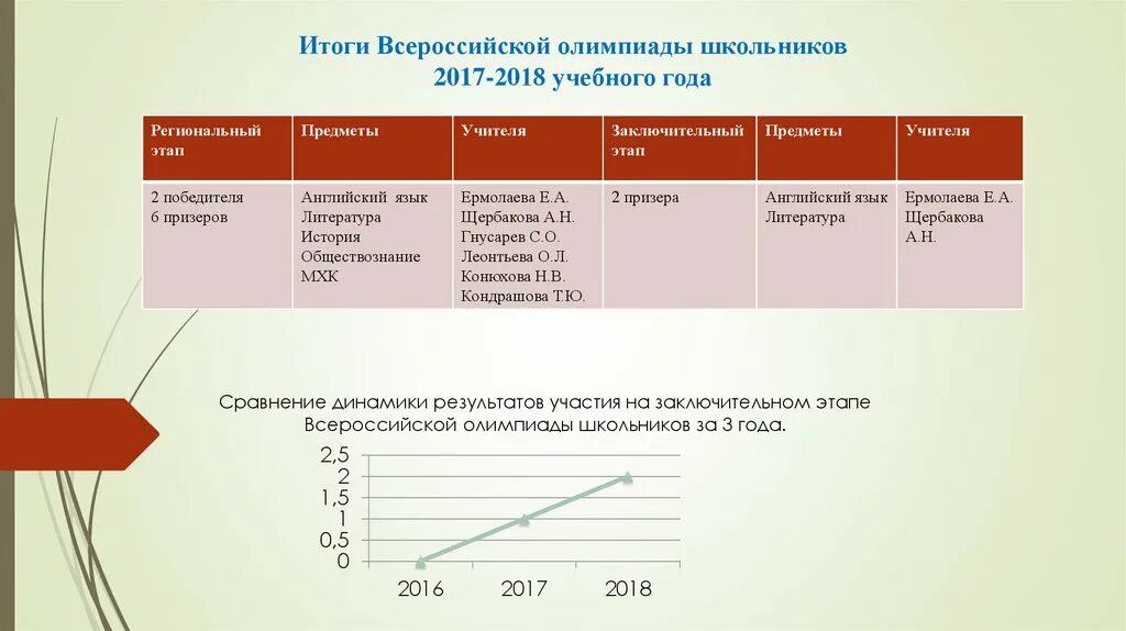 Результаты всош татарстан