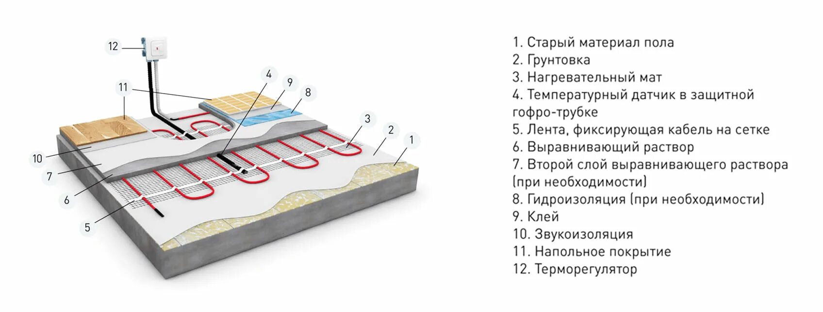 Через какое время включать теплый пол. Ультратонкий теплый пол под плитку. ультратонкие теплые полы под плитку. температурные датчики тёплого пола в бетоне. тёплый пол электрический под плитку датчик температуры.