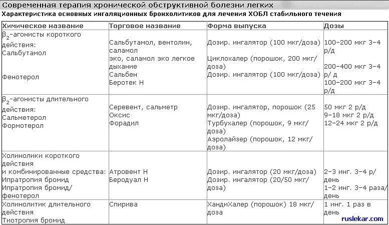 Лечение ХОБЛ препараты с дозировкой. Схема терапии ХОБЛ. Препараты для базисной терапии ХОБЛ. Препараты при ХОБЛ для ингаляций.