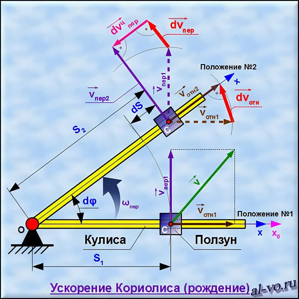 сила ускорение кориолиса. величина ускорения кориолиса. кориолисово ускорение это. кориолисово ускорение это. модуль ускорения кориолиса равен.