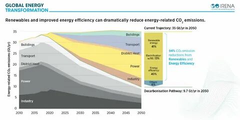 Энергетическая стратегия до 2050 года