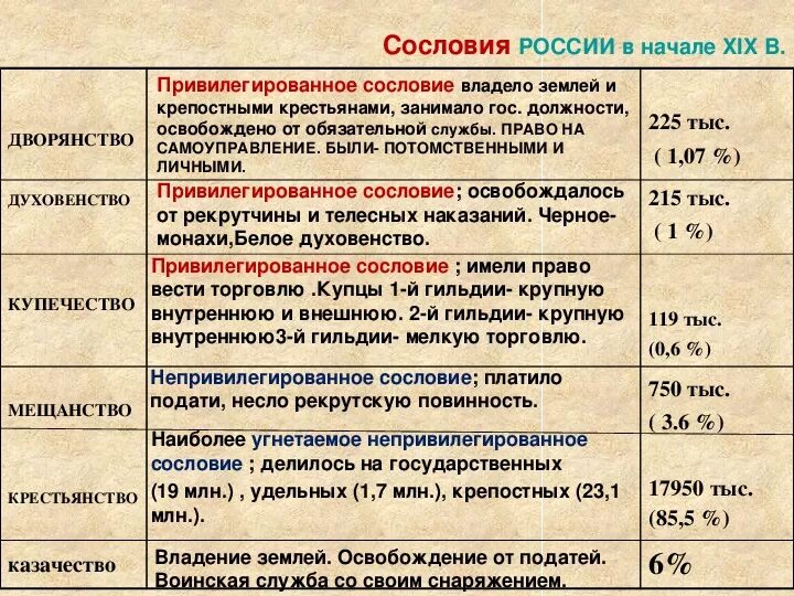 Сословия России 19 век сословия. Таблица сословий Российской империи 19 века. Сословия 19 века в России таблица. Характеристика сословий. Состав участников восстания какие слои общества