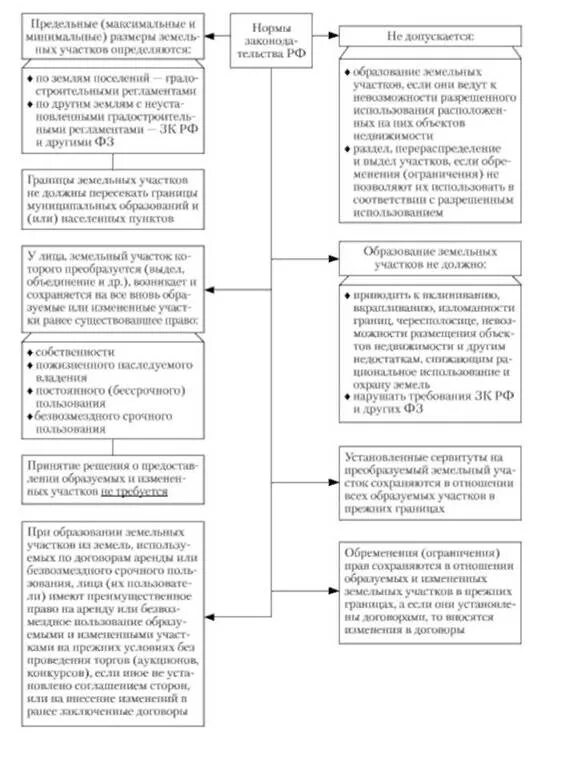 Ст 11. Требования к образуемым и измененным земельным. Требования к образуемым земельным участкам. Требования к образуемым и измененным земельным. Общие сведения об образуемых земельных участках.