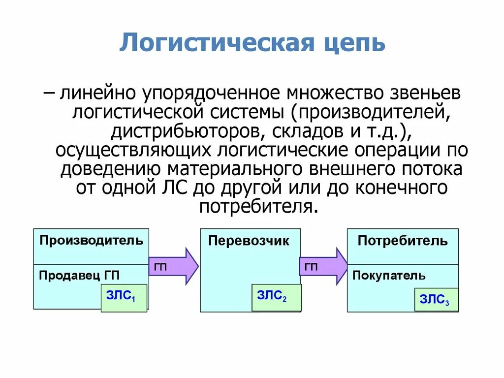 Звеном системы управления является. Основные элементы логистической системы схема. Общая структура логистической цепи. Основные звенья логистической системы. Звенья логистической цепи схема.