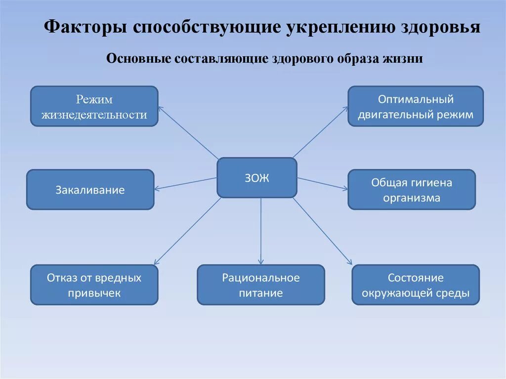 Основные признаки жизнедеятельности. Факторы способствующие укреплению здоровья схема. Факторы способствующие сохранению и укреплению здоровья. Факторы влияющие на сохранение и укрепление здоровья. Факторы здоровья ОБЖ.