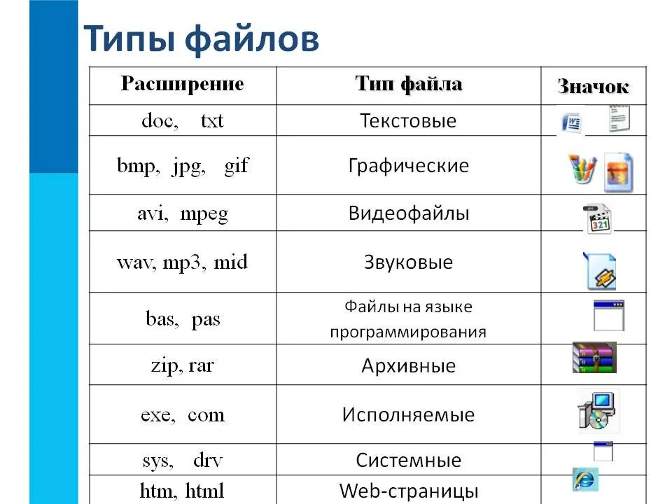 Таблица Тип файла и примеры программного приложения. Тип файла расширение таблица исполняемые программы. Таблица расширение Тип файла пример имени. Расширение файлов Тип программа расширение.