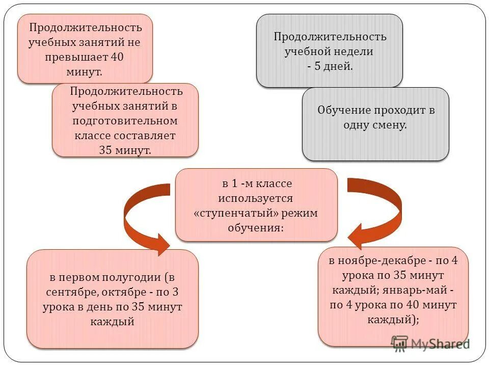 Продолжительность учебной недели