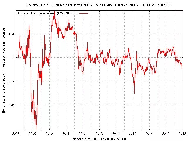 Магнит потенциал роста акций. Лср эмблема. Лср акции форум. Что такое делистинг акций на бирже. Чистая прибыль лср по годам.