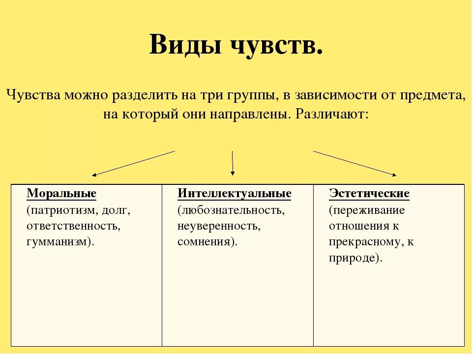 Виды чувств. Виды эмоций и чувств. Виды эмоций и чувств в психологии. Чувства в психологии.