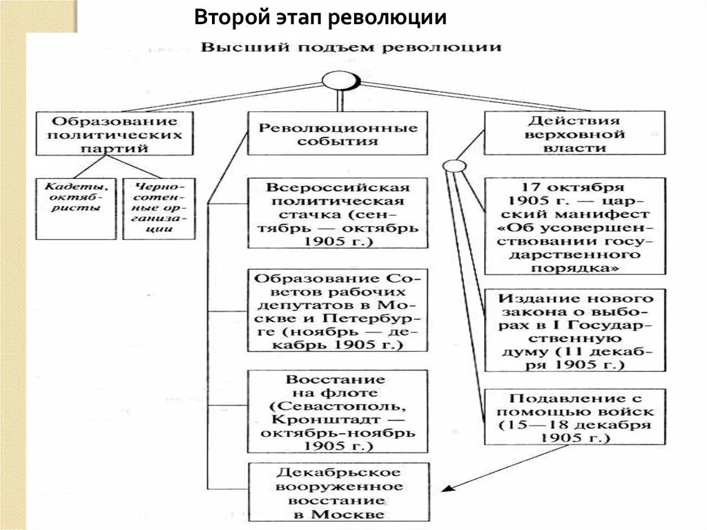 Этапы революции 1905-1907 схема. Первая Российская революция второй этап. Первая Российская революция 1905-1907 2 этап. Первая Российская революция 1905-1907 схема.