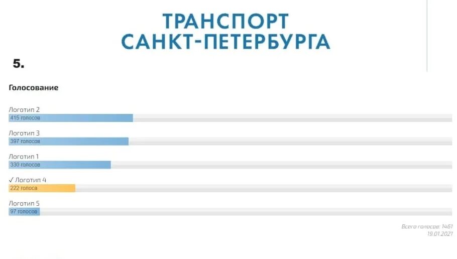 Процент проголосовавших в санкт петербурге