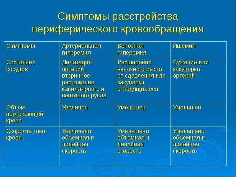 Формы нарушения кровообращения. Механизм нарушения периферического кровообращения. Нарушение периферического кровообращения симптомы. Симптомы недостаточности периферического кровообращения. Нарушение периферического кровообращения патология.