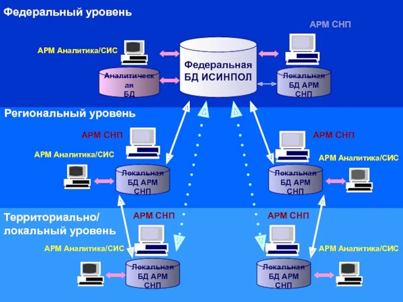 Арм б. Локальные АРМ. Направления развития АРМ. Объединения АРМ В сети. База данных АРМ.