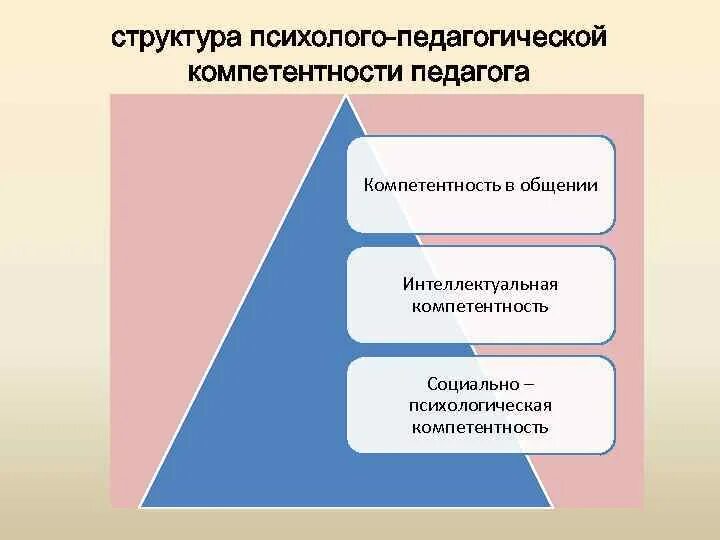 Социальная компетенция педагога. Навыки социальной компетенции. Профессиональные навыки воспитателя. Профессиональная компетентность социального педагога. Навыки социальной компетенции.