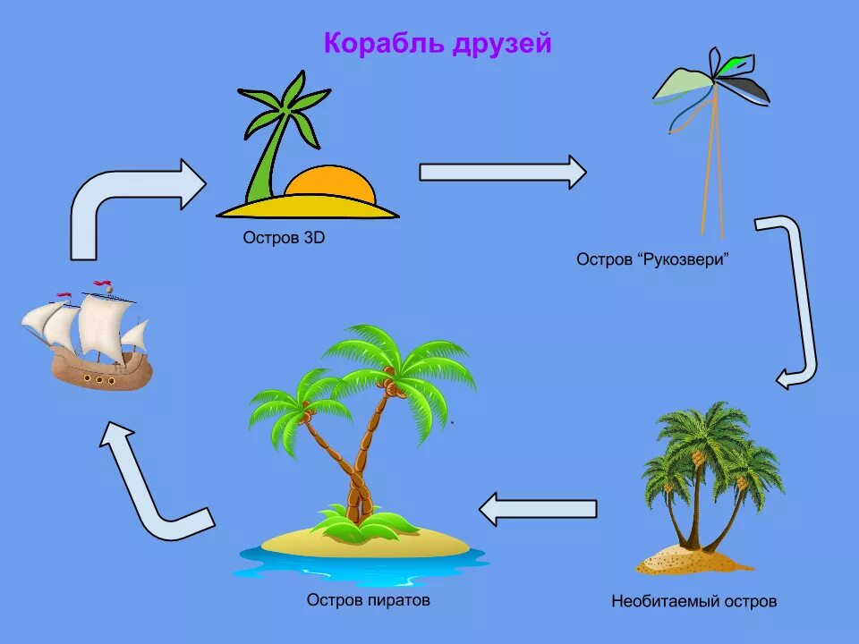 Остов что означает. Рефлексия острова рисунки. Остров друзей. Продукты на необитаемый остров. Картинка части необитаемого острова.