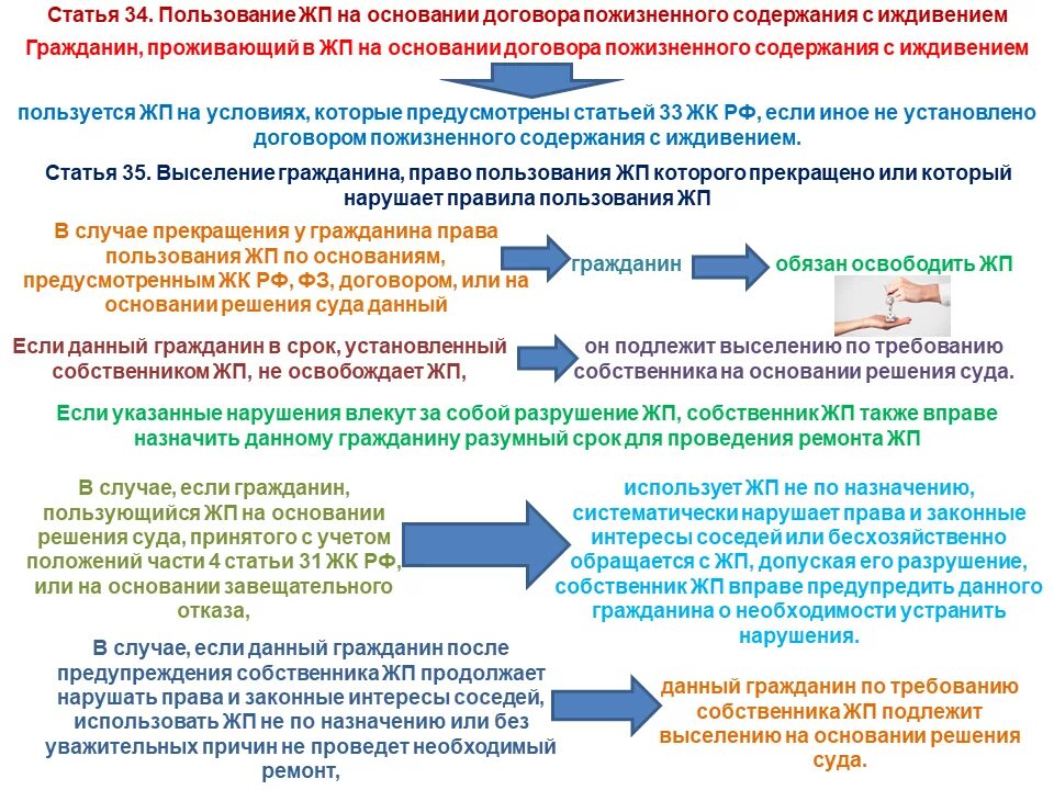 Право пользования жилым помещением. Право пожизненного пользования жилым помещением с иждивением. Пожизненное содержание с иждивением срок. Договор пожизненного содержания с иждивением понятие. На основание договора или на основании договора.