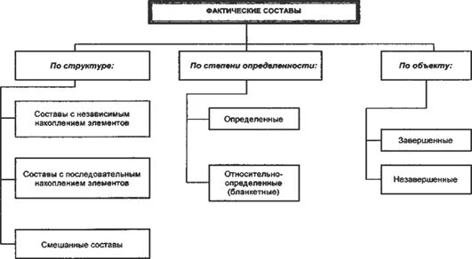 Что такое фактический (юридический) состав правоотношения?. Юридический состав пример. Фактический юридический состав тгп. Фактический состав юридических фактов. Виды юридических составов.