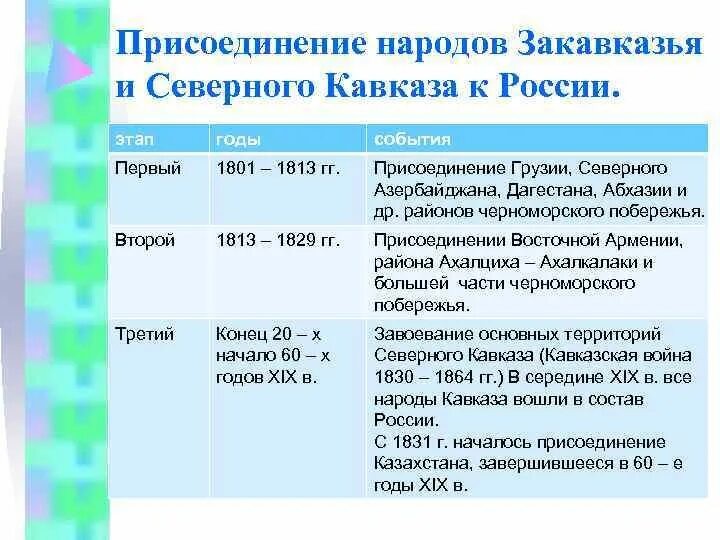 Присоединение новых территорий россии. Присоединение Закавказья к России при Александре 1. Присоединение к России территории Закавказья. Присоединение Северного Кавказа к России. Присоединение к России территории Закавказья Дата.