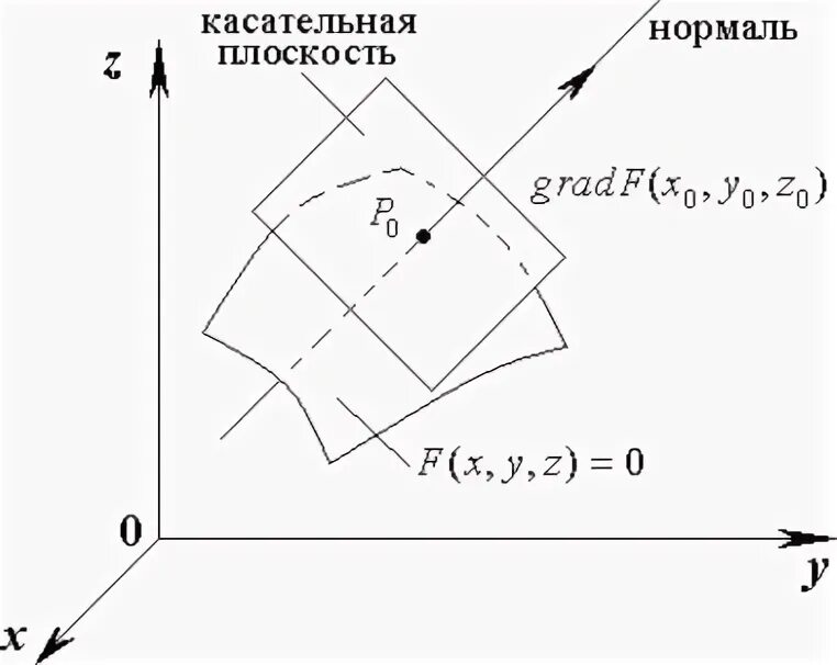 Касательная плоскость и нормаль к поверхности. Уравнение касательной плоскости и нормали. Уравнение касательной плоскости. Уравнение касательной плоскости к поверхности. Поверхность y 0