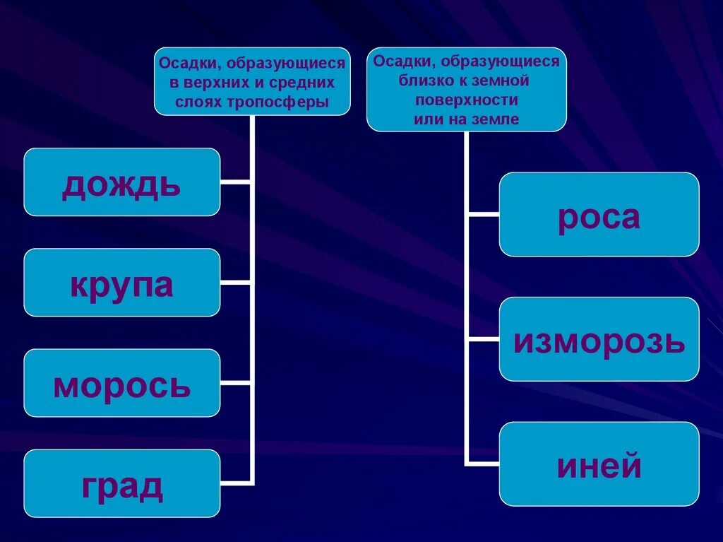 Виды осадков. Классификация атмосферных осадков. Схема классификации атмосферных осадков. Атмосферные осадки презентация.