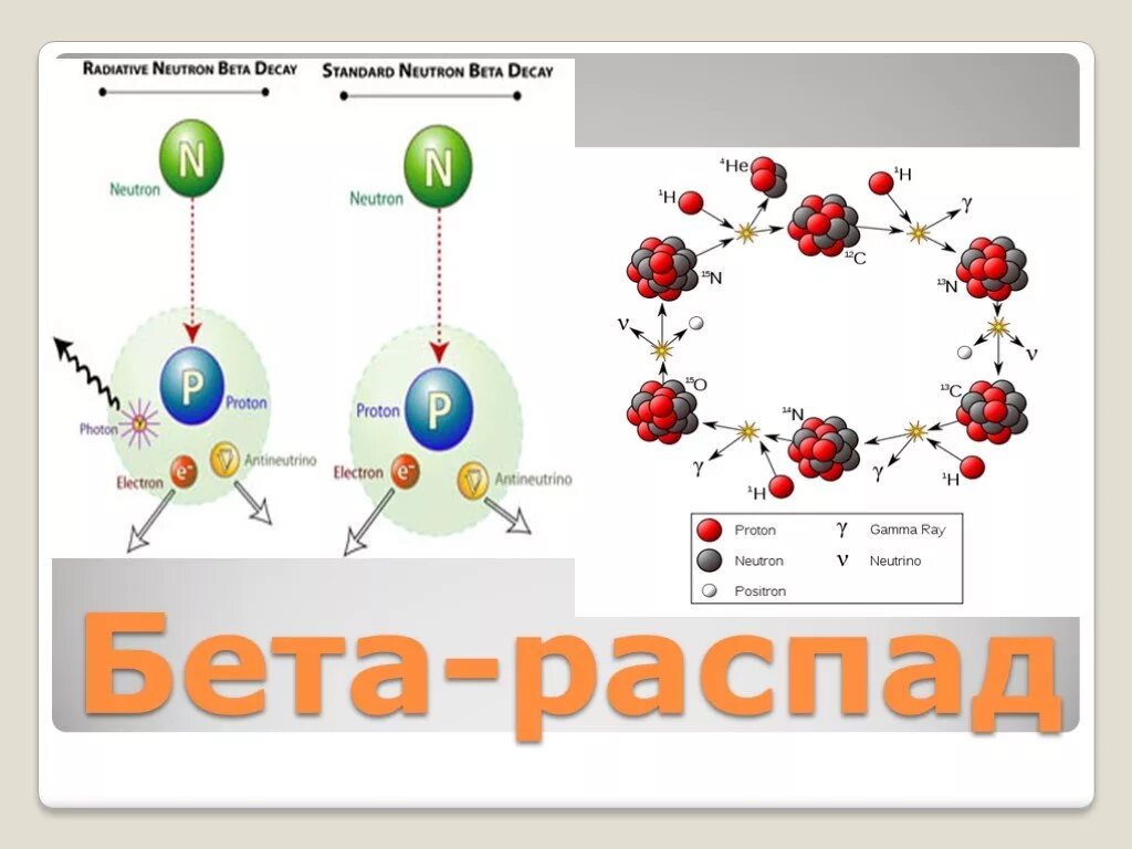 Позитронный распад. Энергетическая диаграмма бета-распада.. Отрицательный бета распад. Схема бета плюс распада. Схема электронного бета распада.