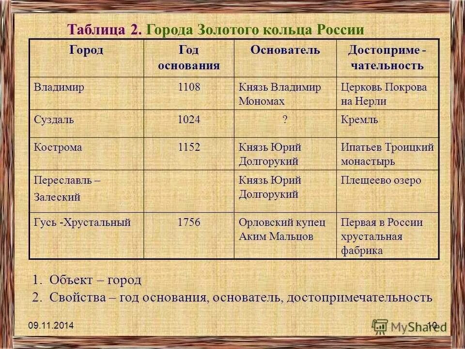 Таблица россия м. Пример таблицы объект свойство. Таблица типа ОС. Пример таблицы ОС. Пример таблицы типа ОС.