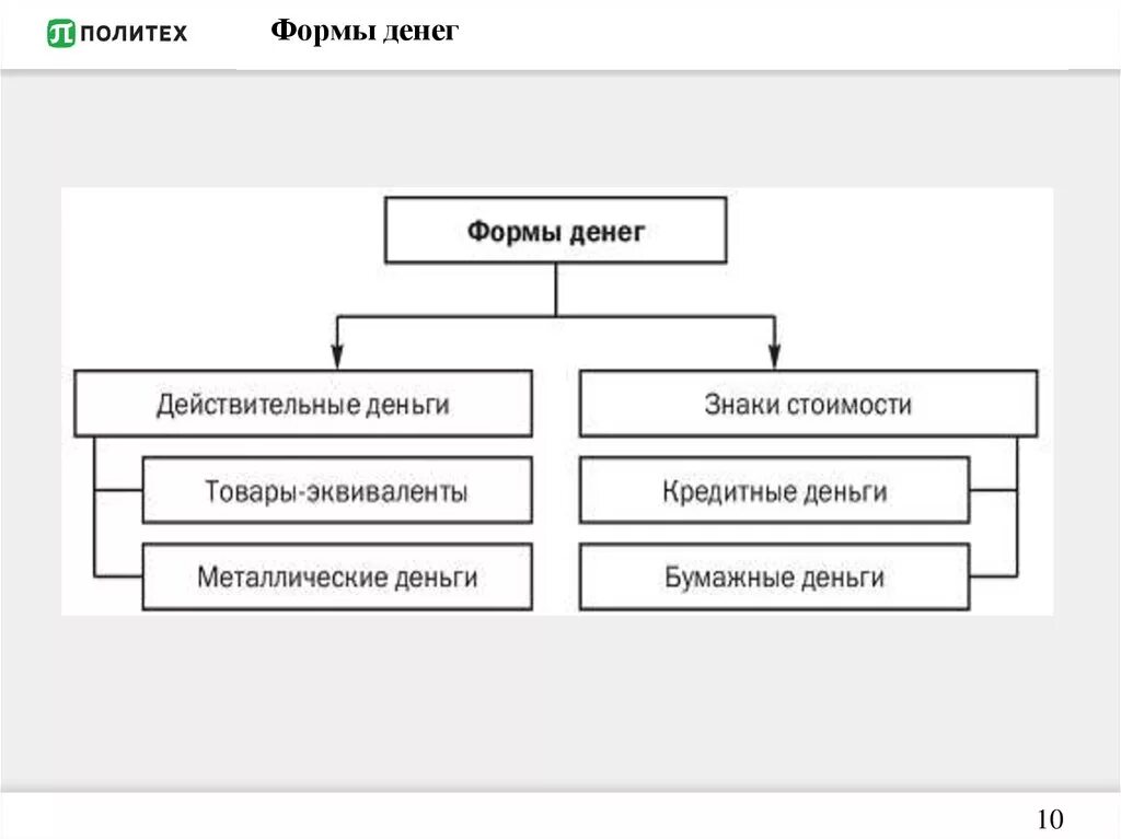 Наличные деньги существуют в форме. Формы денег. Формы полноценных денег. Формы денежных средств. Формы существования денег.