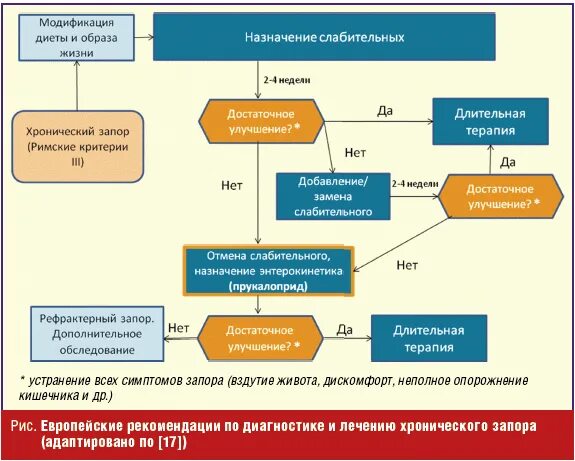 Запор клинические рекомендации. Хронический запор у детей клинические рекомендации. Патогенез запора. Хронический запор клинические рекомендации. Запор гастроэнтеролог