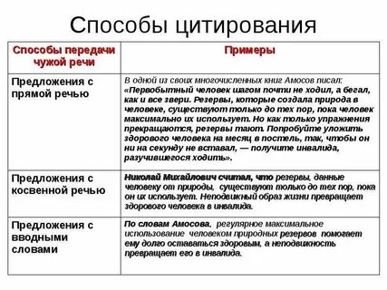 Способы цитирования в русском языке 9 класс