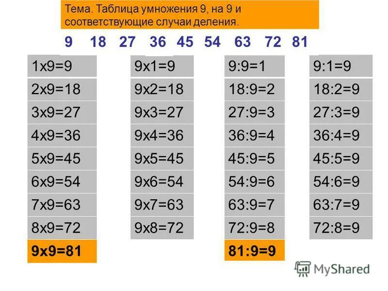 5 6 умножить 9 20. Таблица на 9. Таблица умножения и соответствующие случаи деления. Таблица умножения на 9. Табличные случаи деления.